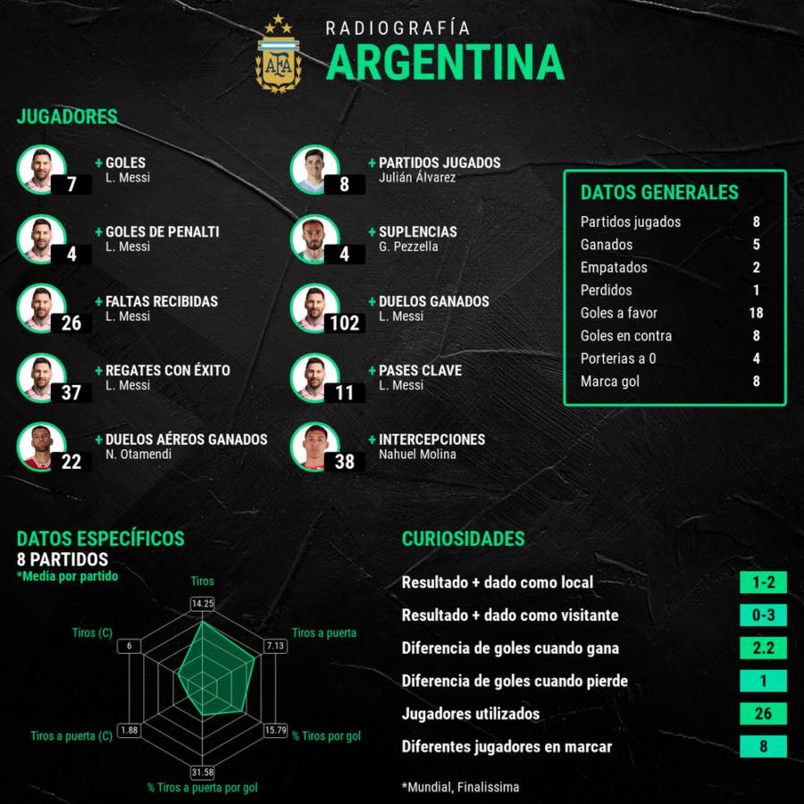 Análisis de la seleccion Argentina